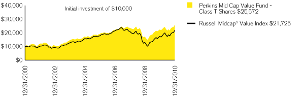 (PERFORMANCE CHART)