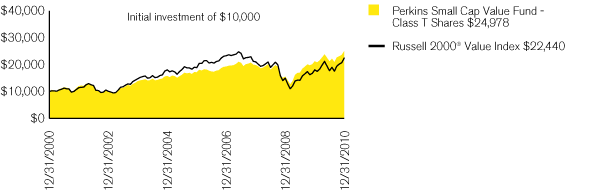 (PERFORMANCE CHART)