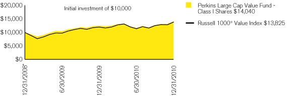 (PERFORMANCE CHART)