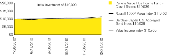 (PERFORMANCE CHART)