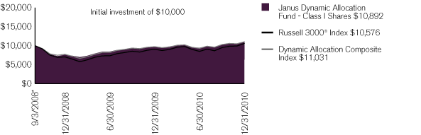 (PERFORMANCE CHART)