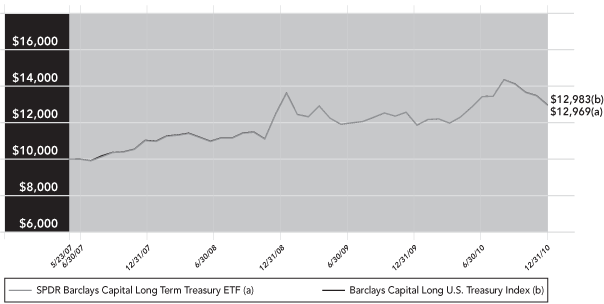 (PERFORMANCE GRAPH)