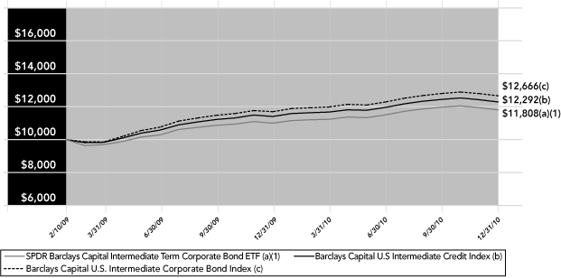 (PERFORMANCE GRAPH)