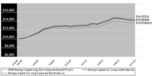 (PERFORMANCE GRAPH)