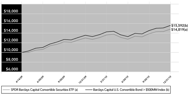 (PERFORMANCE GRAPH)