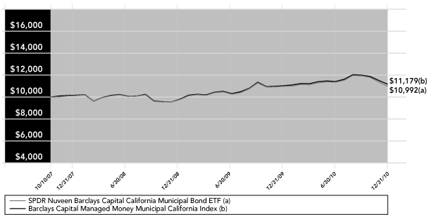 (PERFORMANCE GRAPH)