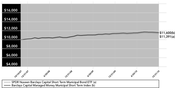 (PERFORMANCE GRAPH)