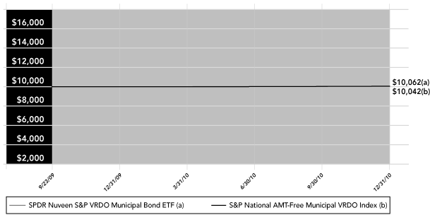 (PERFORMANCE GRAPH)