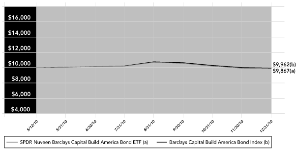 (PERFORMANCE GRAPH)