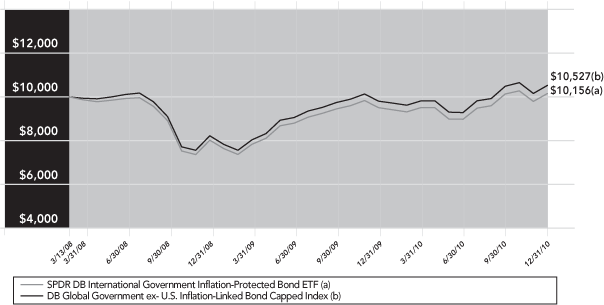 (PERFORMANCE GRAPH)