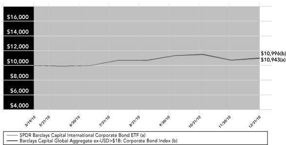 (PERFORMANCE GRAPH)