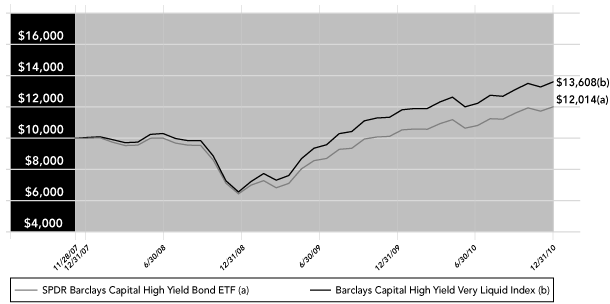 (PERFORMANCE GRAPH)