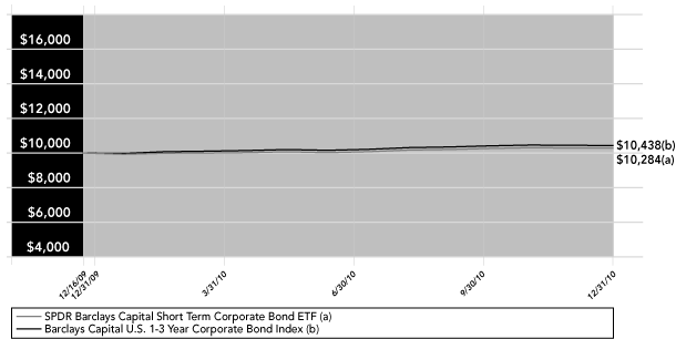 (PERFORMANCE GRAPH)