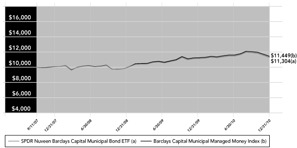 (PERFORMANCE GRAPH)