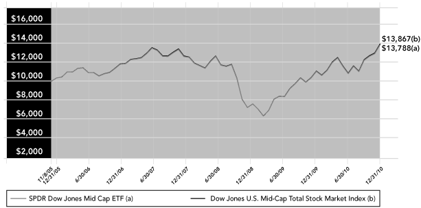 (PERFORMANCE GRAPH)