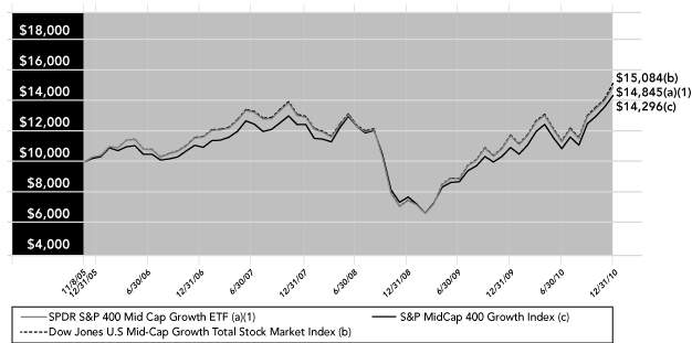 (PERFORMANCE GRAPH)