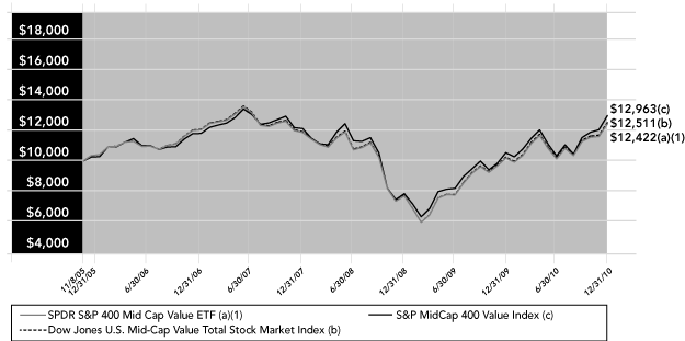 (PERFORMANCE GRAPH)