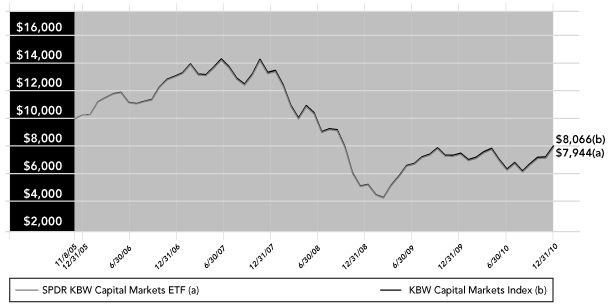 (PERFORMANCE GRAPH)