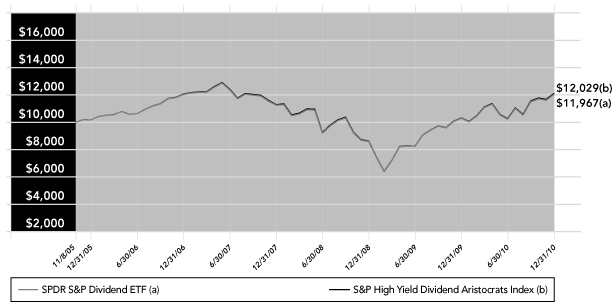 (PERFORMANCE GRAPH)