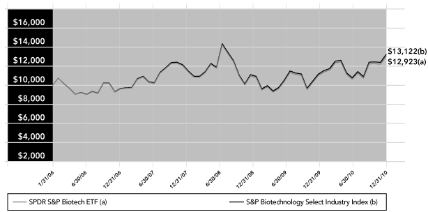 LINE GRAPH