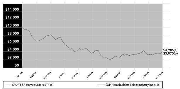 (PERFORMANCE GRAPH)