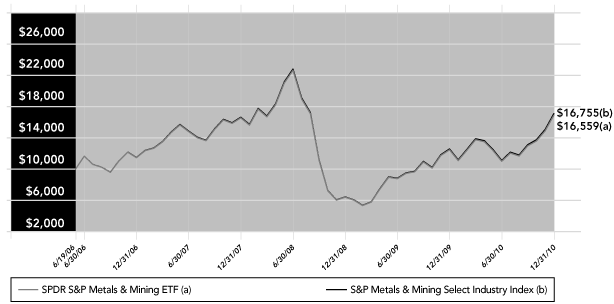 (PERFORMANCE GRAPH)