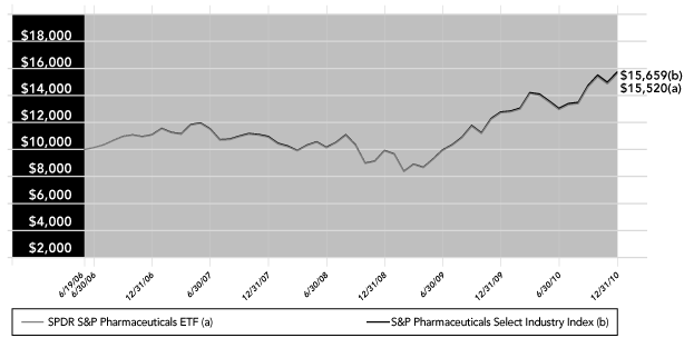 LINE GRAPH