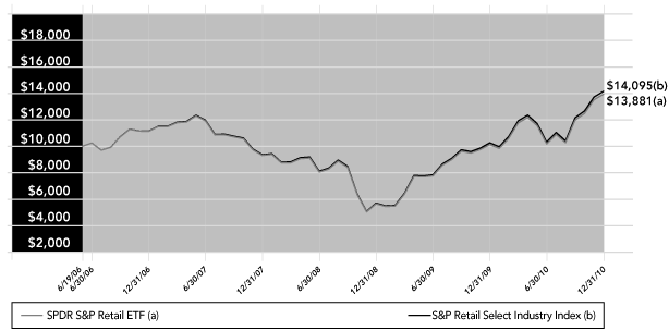 (PERFORMANCE GRAPH)