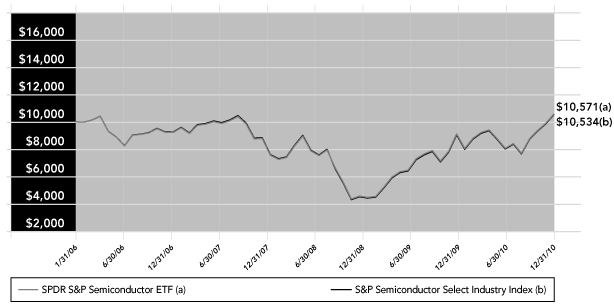 (PERFORMANCE GRAPH)