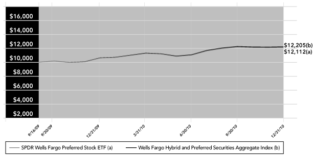 (PERFORMANCE GRAPH)