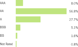 (BAR CHART)