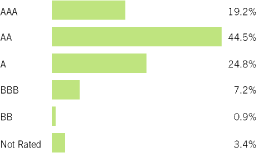 (BAR CHART)