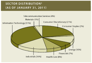 (PIE CHART)