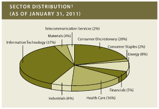 (PIE CHART)