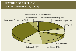 (PIE CHART)