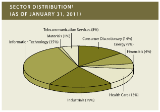 (PIE CHART)