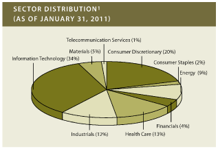 (PIE CHART)