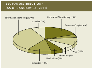 (PIE CHART)