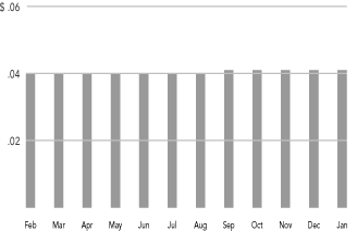 (MONTHLY DISTRIBUTIONS BAR CHART)