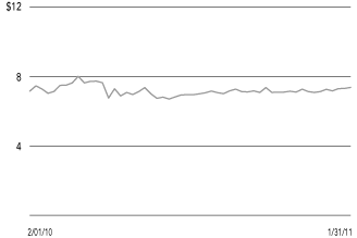 (SHARE PRICE CHART)