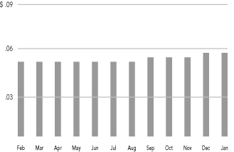 (MONTHLY DISTRIBUTIONS BAR CHART)