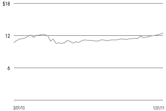 (SHARE PRICE CHART)