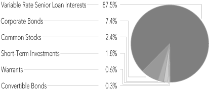 (PORTFOLIO ALLOCATION PIE CHART)