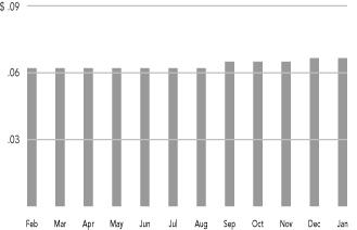 (MONTHLY DISTRIBUTIONS BAR CHART)