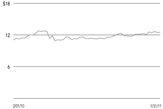 (SHARE PRICE CHART)