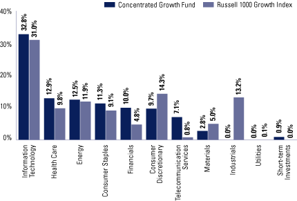 (FUND VS. BENCHMARK SECTOR ALLOCATIONS BAR CHART)