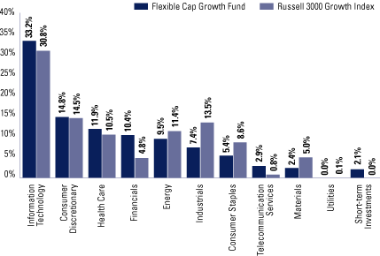 (FUND VS. BENCHMARK SECTOR ALLOCATIONS BAR CHART)