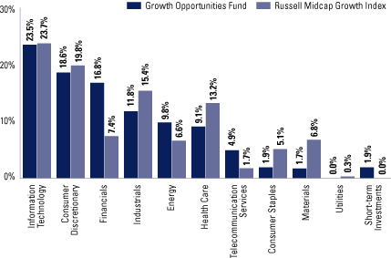 (FUND VS. BENCHMARK SECTOR ALLOCATIONS BAR CHART)