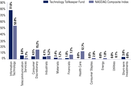 (FUND VS. BENCHMARK SECTOR ALLOCATIONS BAR CHART)