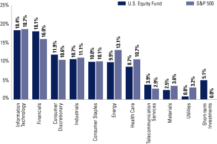 (FUND VS. BENCHMARK SECTOR ALLOCATIONS BAR CHART)